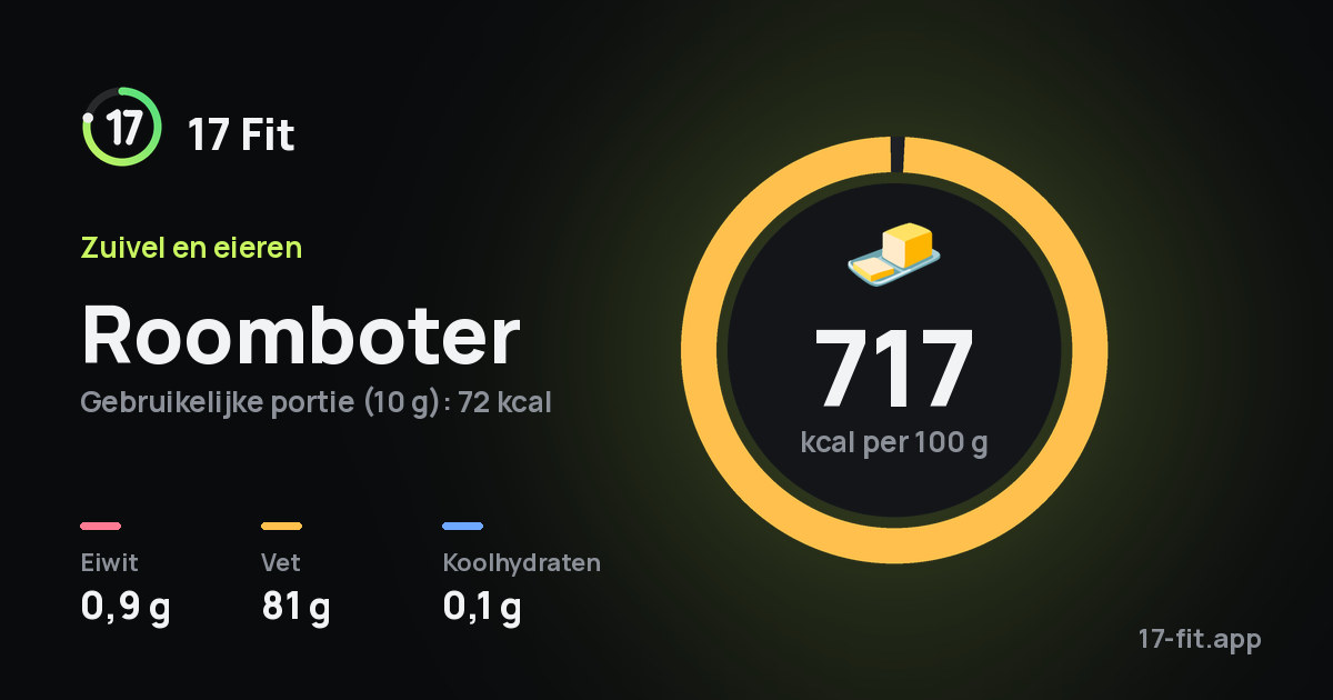 Roomboter: 717 kcal per 100 g, eiwit 0,9 g, vet 81 g, koolhydraten 0,1 g.