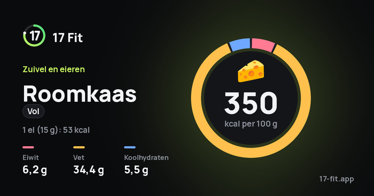 Roomkaas (vol): 350 kcal per 100 g, eiwit 6,2 g, vet 34,4 g, koolhydraten 5,5 g.