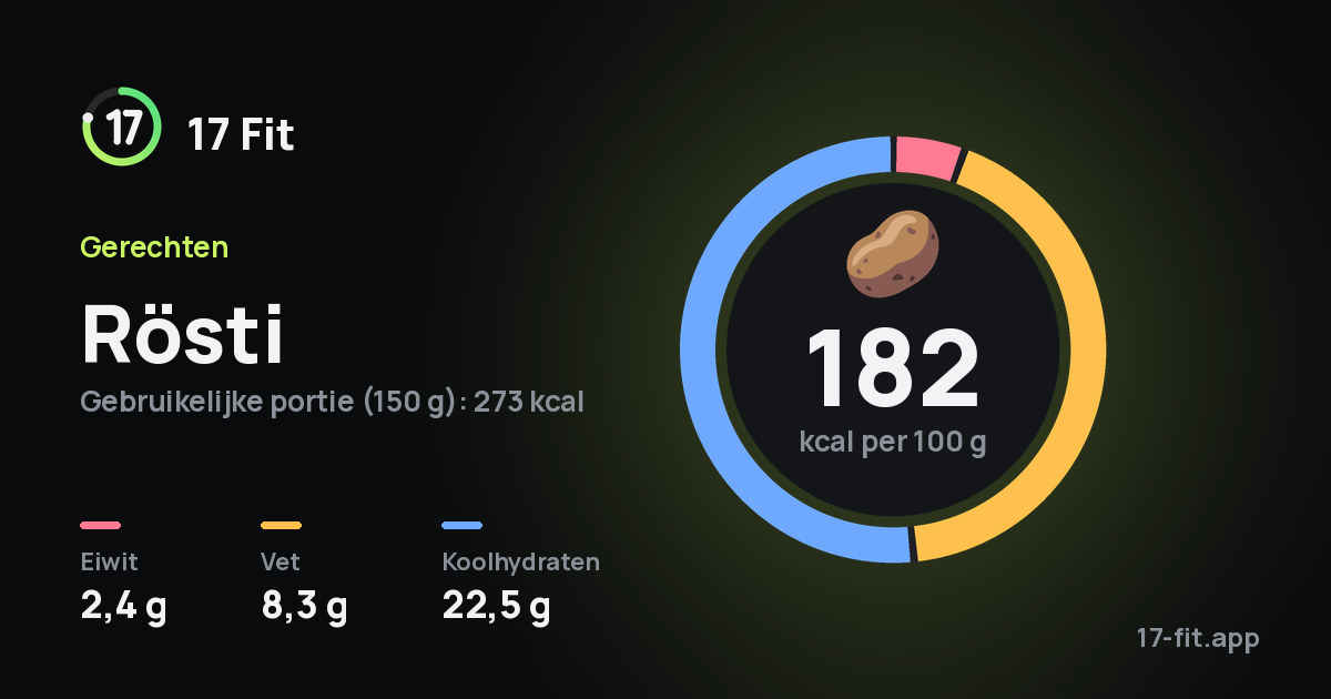 Rösti: 182 kcal per 100 g, eiwit 2,4 g, vet 8,3 g, koolhydraten 22,5 g.