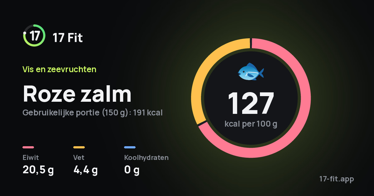Roze zalm: 127 kcal per 100 g, eiwit 20,5 g, vet 4,4 g, koolhydraten 0 g.