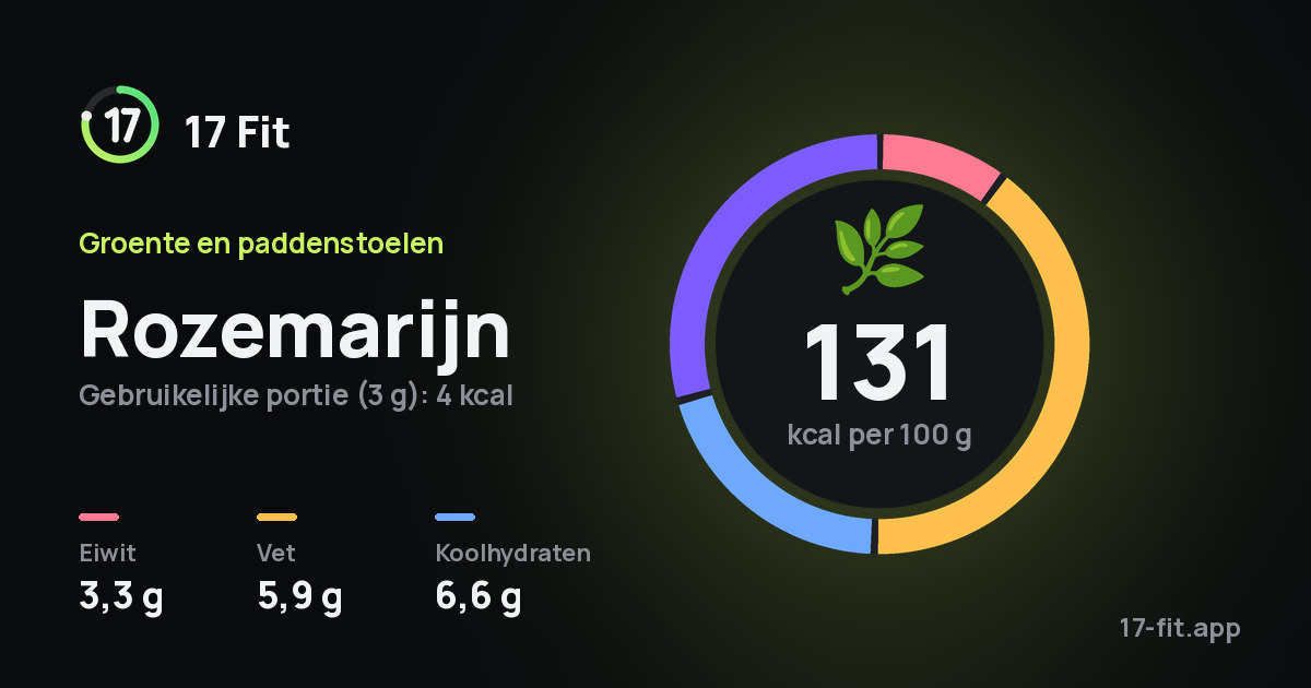 Rozemarijn: 131 kcal per 100 g, eiwit 3,3 g, vet 5,9 g, koolhydraten 6,6 g.