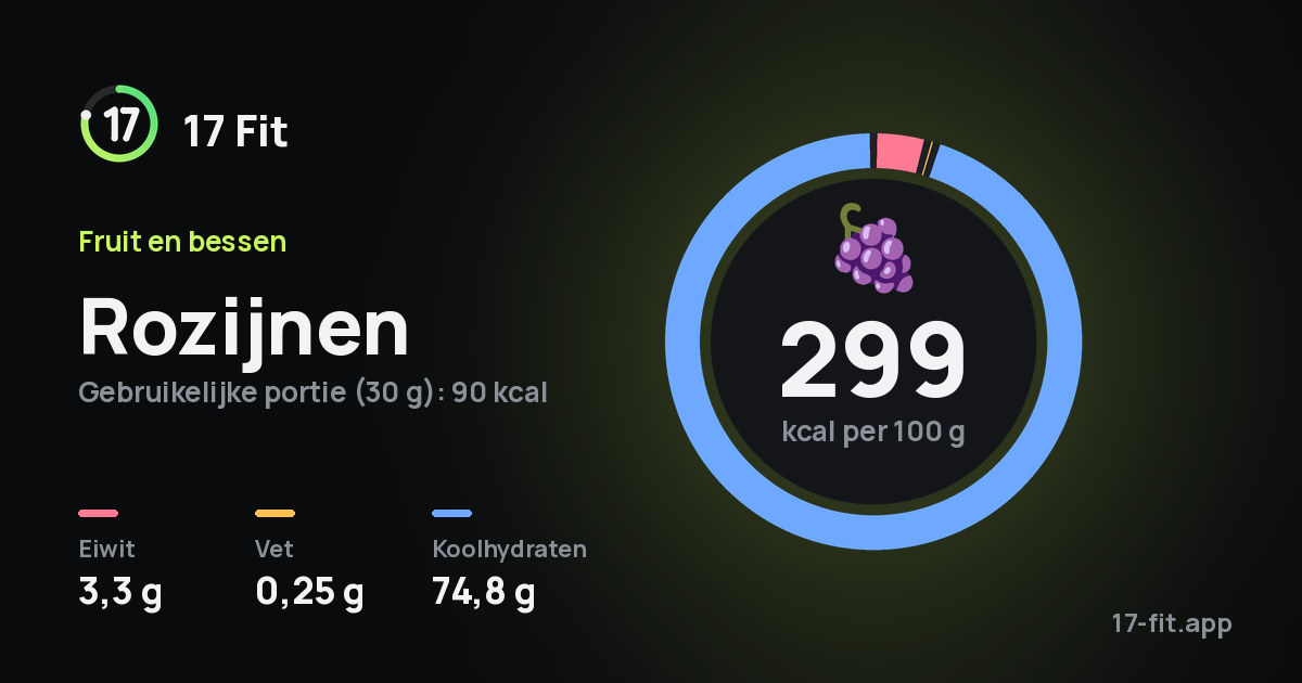Rozijnen: 299 kcal per 100 g, eiwit 3,3 g, vet 0,25 g, koolhydraten 74,8 g.