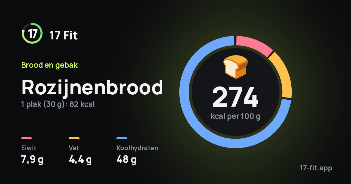 Rozijnenbrood: 274 kcal per 100 g, eiwit 7,9 g, vet 4,4 g, koolhydraten 48 g.