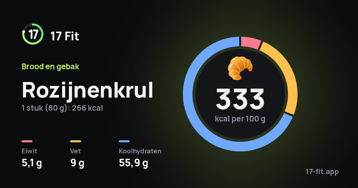 Rozijnenkrul: 333 kcal per 100 g, eiwit 5,1 g, vet 9 g, koolhydraten 55,9 g.