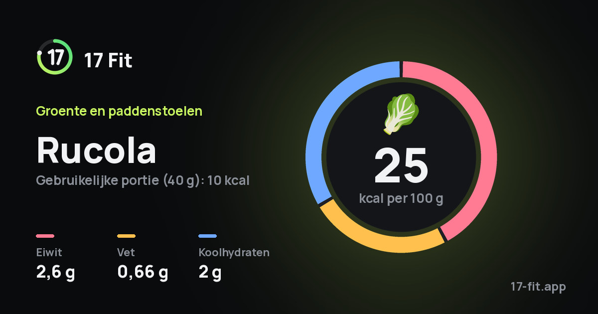 Rucola: 25 kcal per 100 g, eiwit 2,6 g, vet 0,66 g, koolhydraten 2 g.