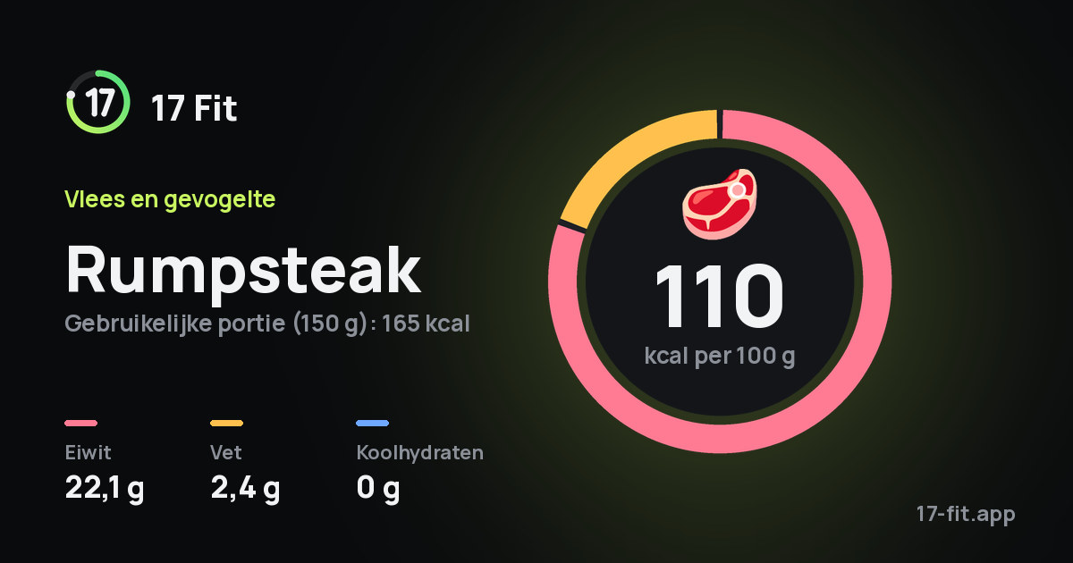 Rumpsteak: 110 kcal per 100 g, eiwit 22,1 g, vet 2,4 g, koolhydraten 0 g.
