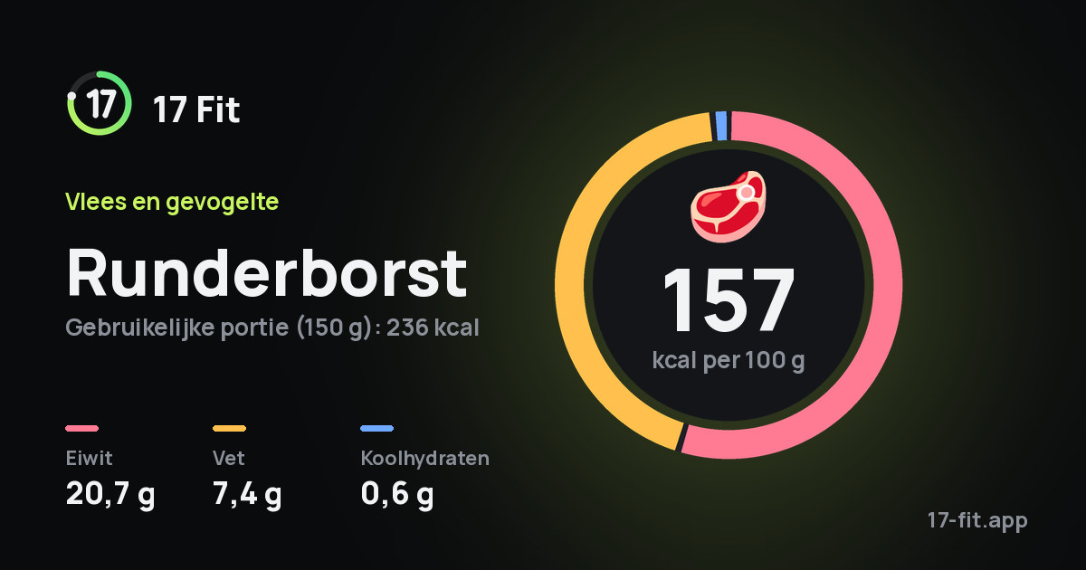 Runderborst: 157 kcal per 100 g, eiwit 20,7 g, vet 7,4 g, koolhydraten 0,6 g.