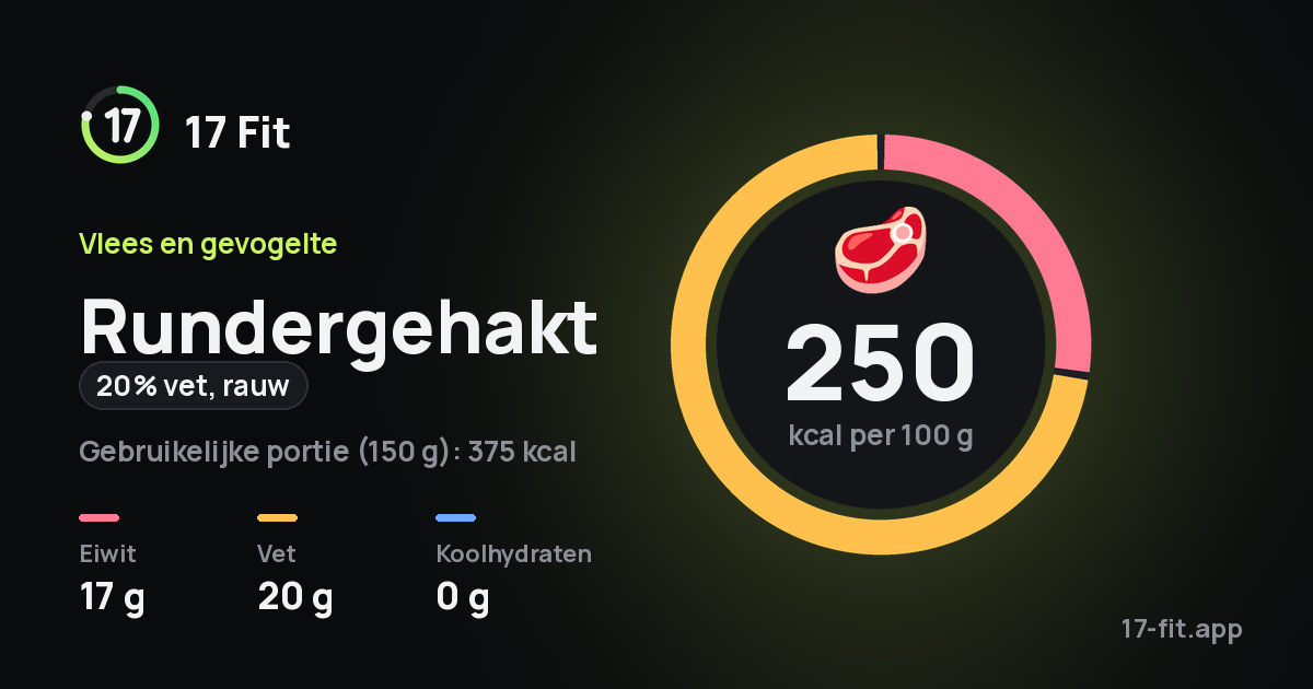 Rundergehakt (20% vet, rauw): 250 kcal per 100 g, eiwit 17 g, vet 20 g, koolhydraten 0 g.