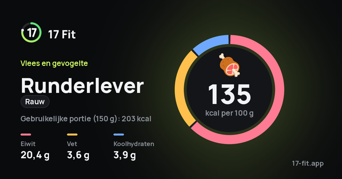 Runderlever (rauw): 135 kcal per 100 g, eiwit 20,4 g, vet 3,6 g, koolhydraten 3,9 g.