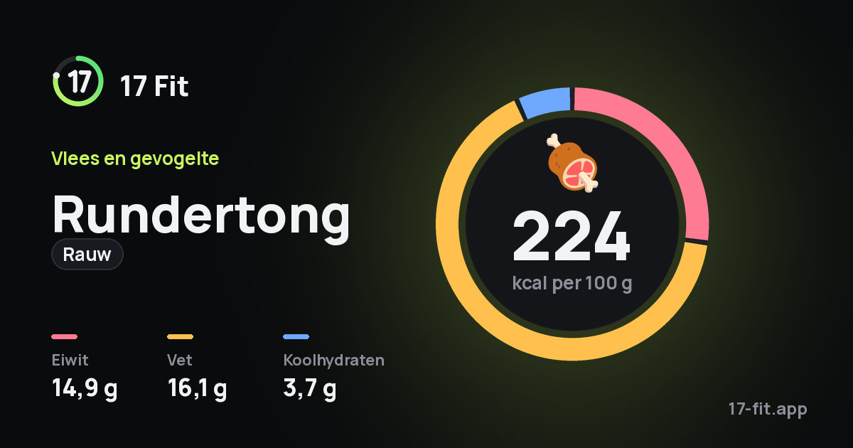 Rundertong (rauw): 224 kcal per 100 g, eiwit 14,9 g, vet 16,1 g, koolhydraten 3,7 g.