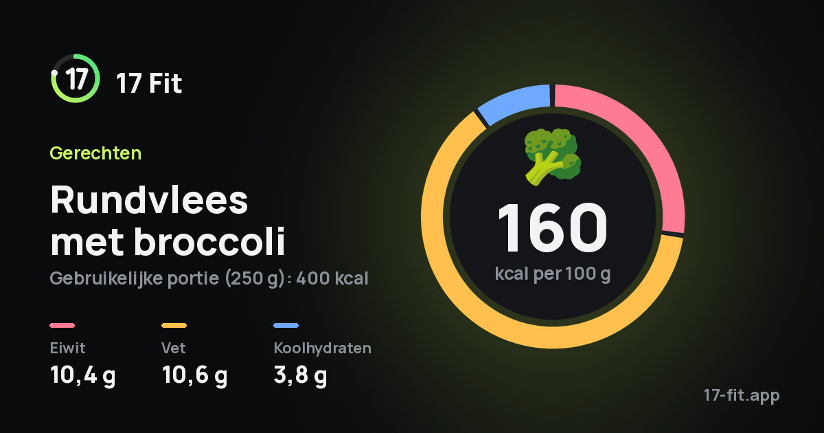 Rundvlees met broccoli: 160 kcal per 100 g, eiwit 10,4 g, vet 10,6 g, koolhydraten 3,8 g.