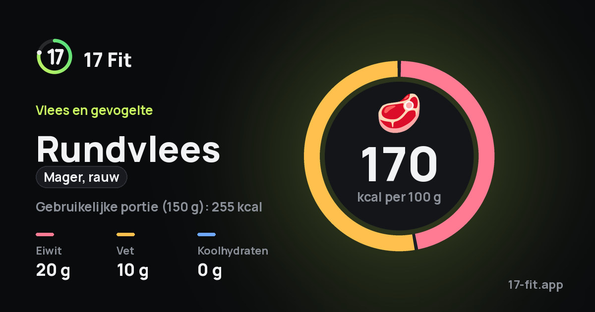 Rundvlees (mager, rauw): 170 kcal per 100 g, eiwit 20 g, vet 10 g, koolhydraten 0 g.
