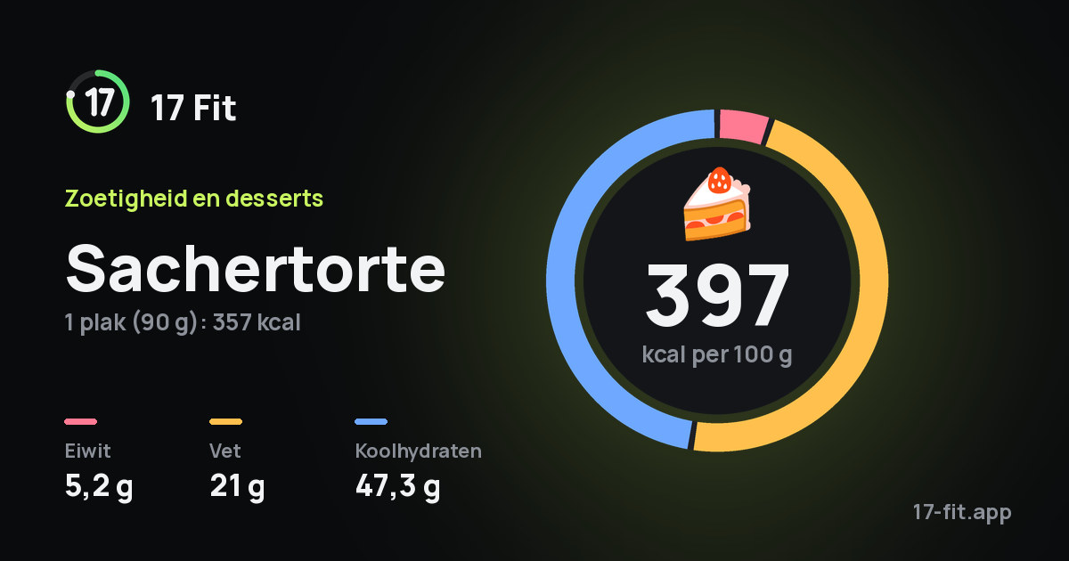 Sachertorte: 397 kcal per 100 g, eiwit 5,2 g, vet 21 g, koolhydraten 47,3 g.