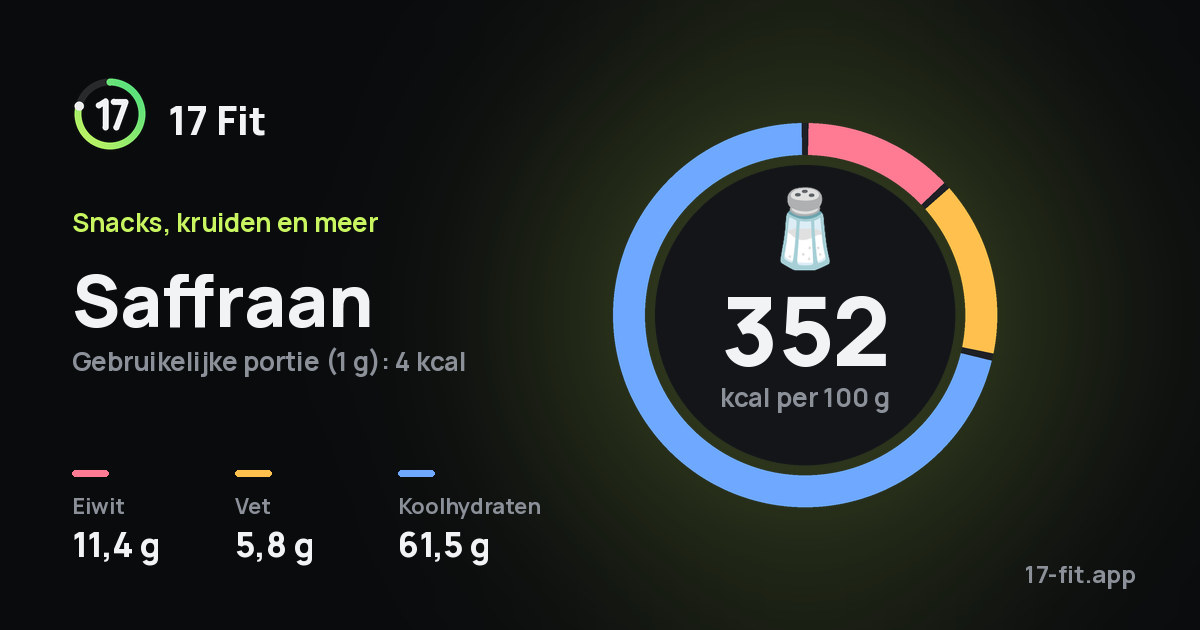 Saffraan: 352 kcal per 100 g, eiwit 11,4 g, vet 5,8 g, koolhydraten 61,5 g.
