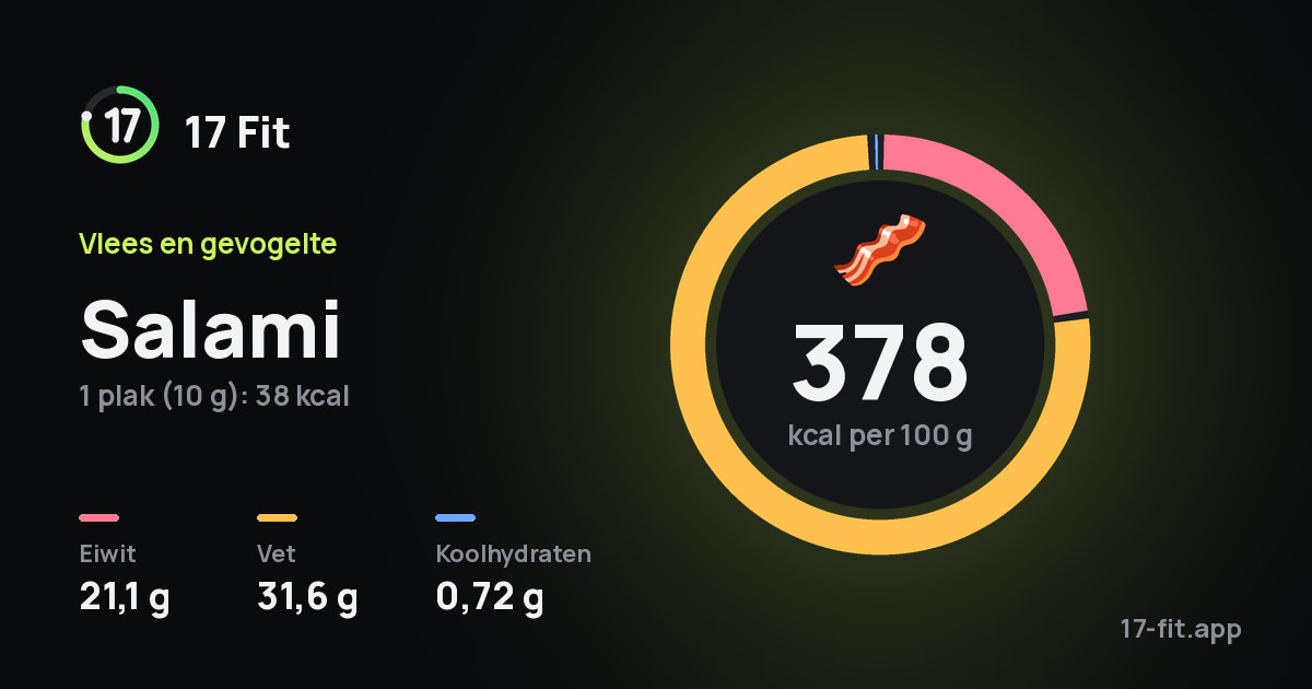 Salami: 378 kcal per 100 g, eiwit 21,1 g, vet 31,6 g, koolhydraten 0,72 g.