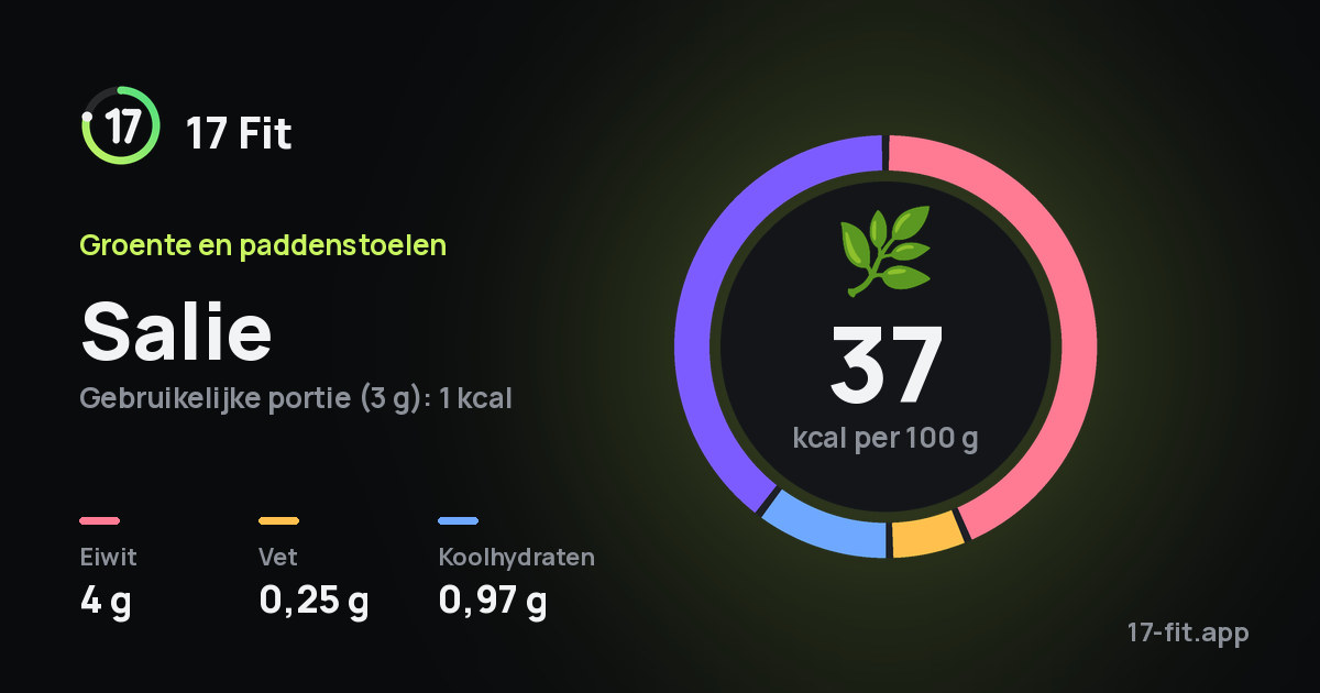 Salie: 37 kcal per 100 g, eiwit 4 g, vet 0,25 g, koolhydraten 0,97 g.
