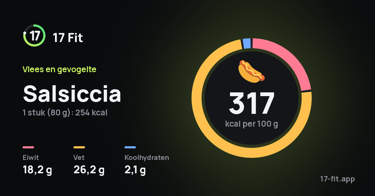 Salsiccia: 317 kcal per 100 g, eiwit 18,2 g, vet 26,2 g, koolhydraten 2,1 g.