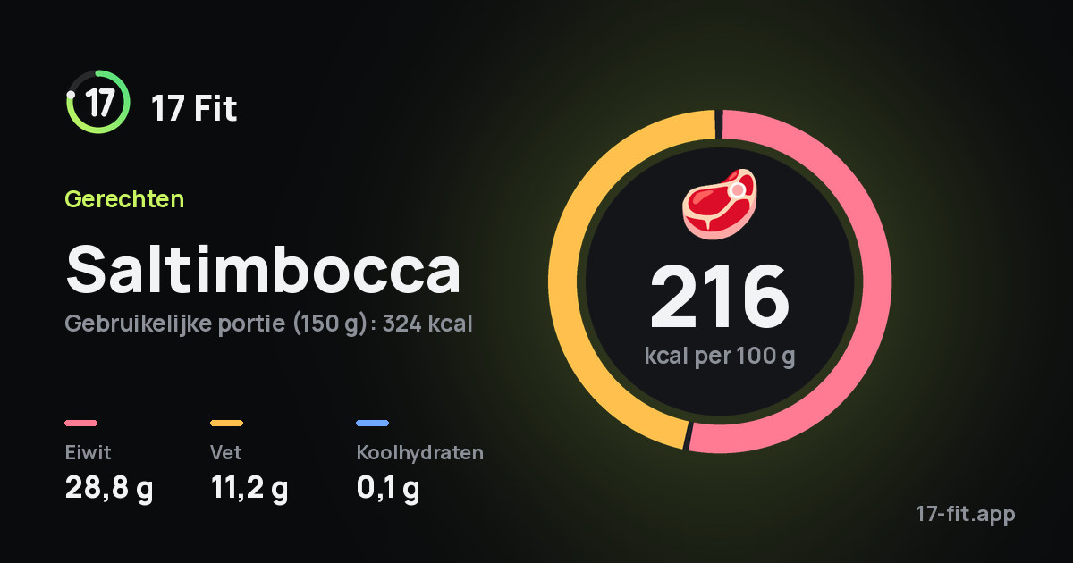 Saltimbocca: 216 kcal per 100 g, eiwit 28,8 g, vet 11,2 g, koolhydraten 0,1 g.