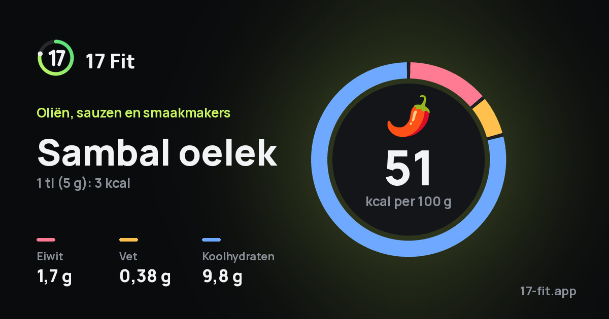 Sambal oelek: 51 kcal per 100 g, eiwit 1,7 g, vet 0,38 g, koolhydraten 9,8 g.