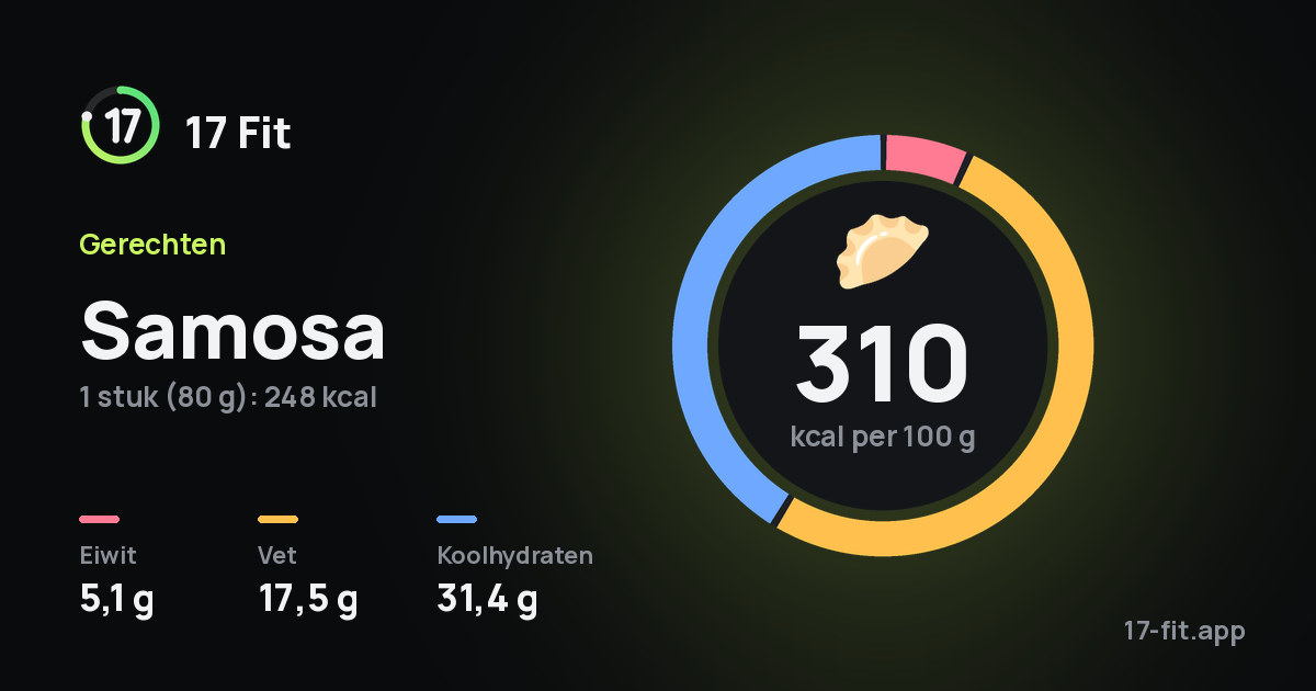 Samosa: 310 kcal per 100 g, eiwit 5,1 g, vet 17,5 g, koolhydraten 31,4 g.