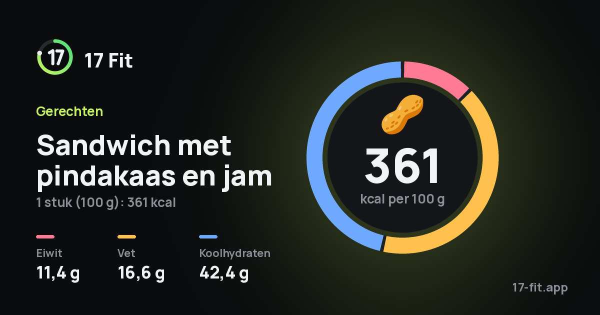 Sandwich met pindakaas en jam: 361 kcal per 100 g, eiwit 11,4 g, vet 16,6 g, koolhydraten 42,4 g.