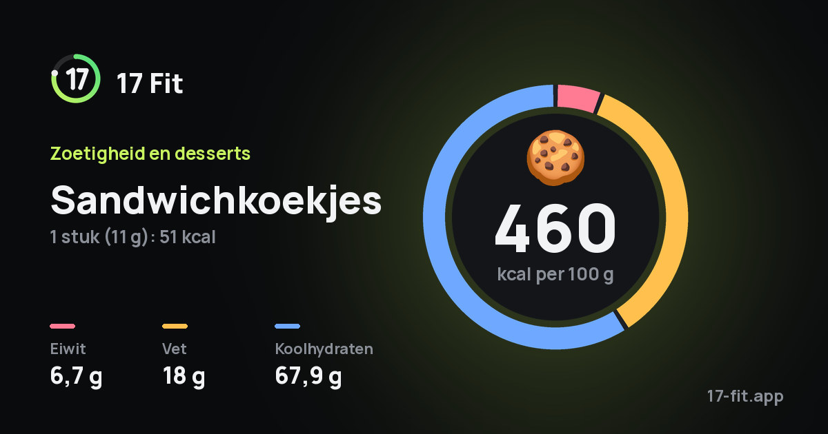 Sandwichkoekjes: 460 kcal per 100 g, eiwit 6,7 g, vet 18 g, koolhydraten 67,9 g.