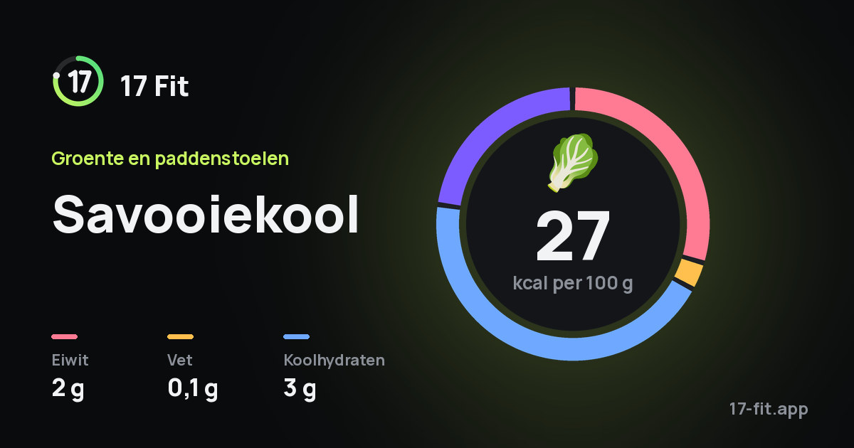 Savooiekool: 27 kcal per 100 g, eiwit 2 g, vet 0,1 g, koolhydraten 3 g.