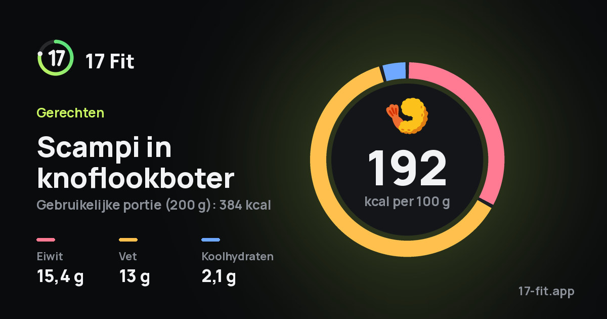Scampi in knoflookboter: 192 kcal per 100 g, eiwit 15,4 g, vet 13 g, koolhydraten 2,1 g.