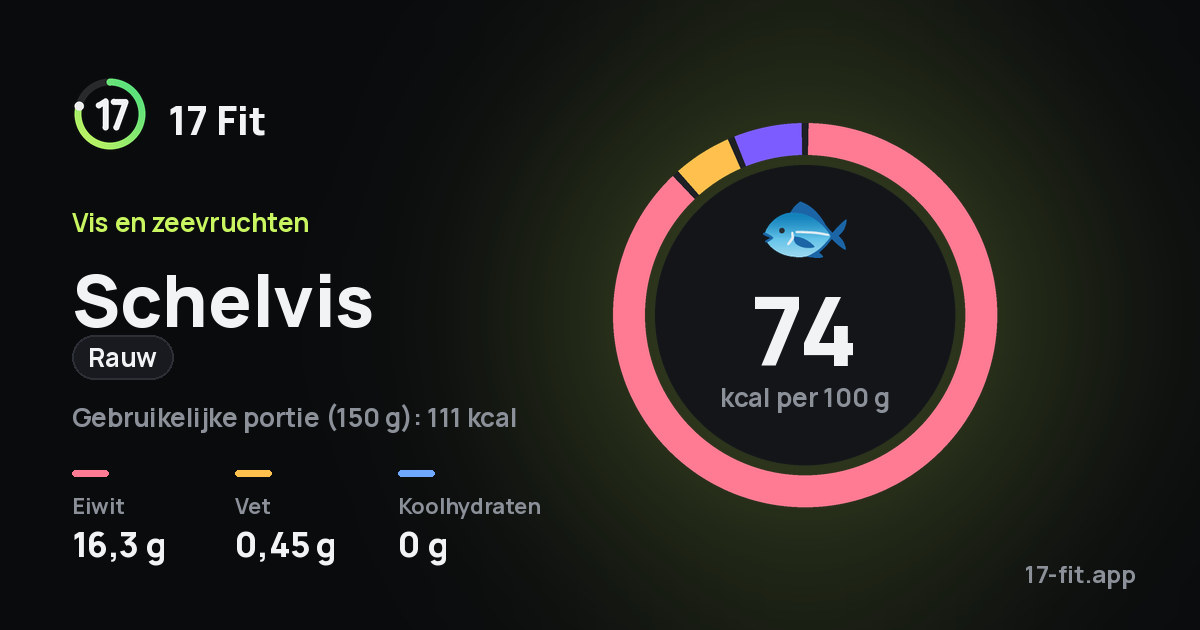 Schelvis (rauw): 74 kcal per 100 g, eiwit 16,3 g, vet 0,45 g, koolhydraten 0 g.