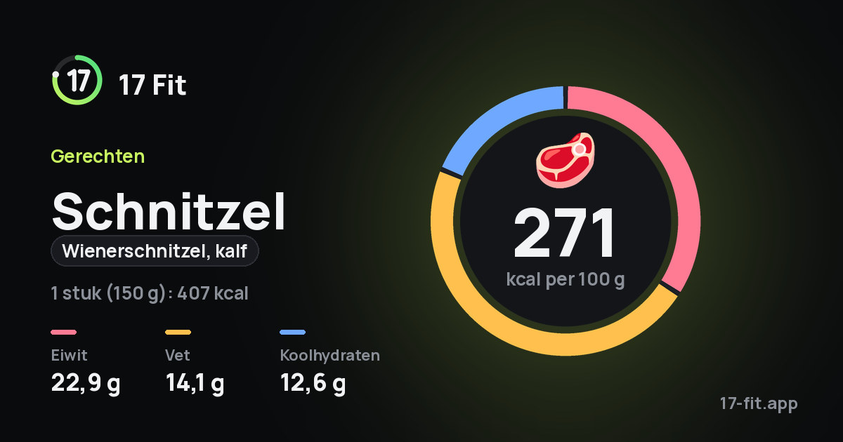 Schnitzel (wienerschnitzel, kalf): 271 kcal per 100 g, eiwit 22,9 g, vet 14,1 g, koolhydraten 12,6 g.
