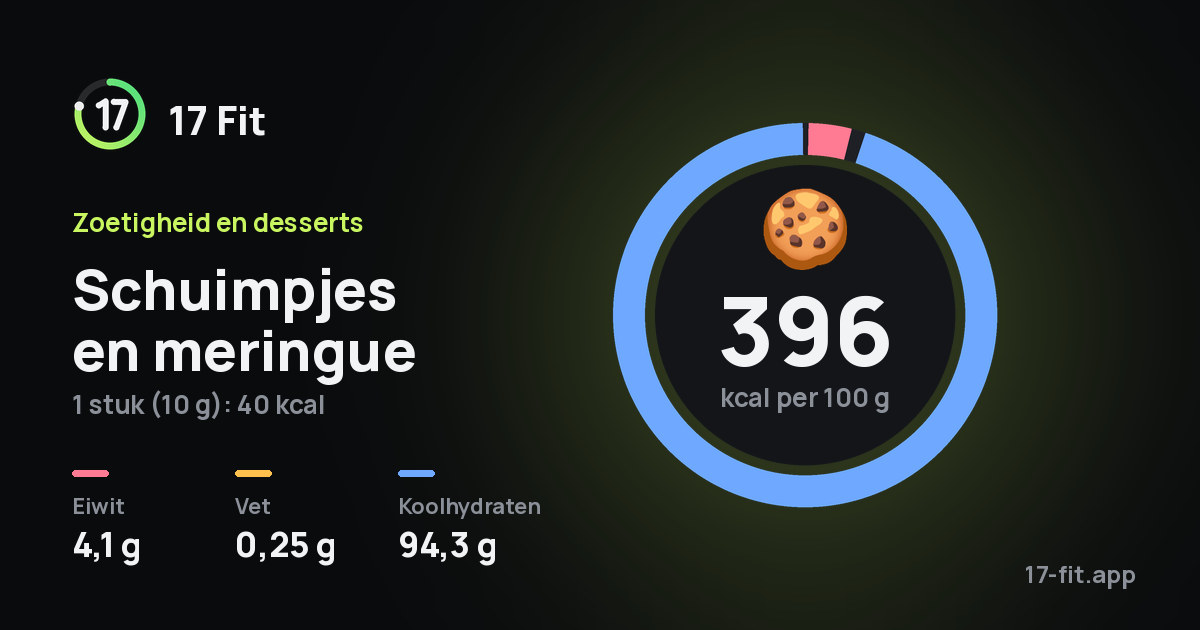 Schuimpjes en meringue: 396 kcal per 100 g, eiwit 4,1 g, vet 0,25 g, koolhydraten 94,3 g.