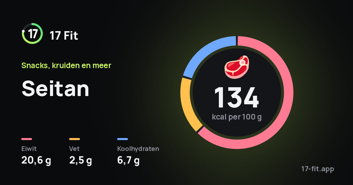 Seitan: 134 kcal per 100 g, eiwit 20,6 g, vet 2,5 g, koolhydraten 6,7 g.