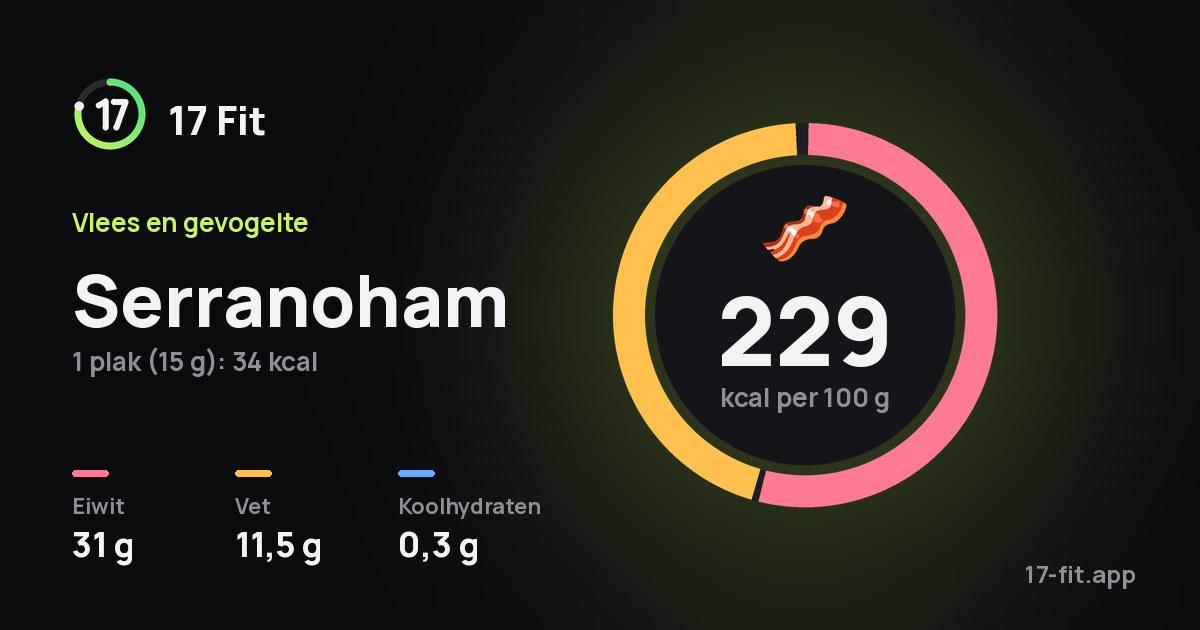 Serranoham: 229 kcal per 100 g, eiwit 31 g, vet 11,5 g, koolhydraten 0,3 g.