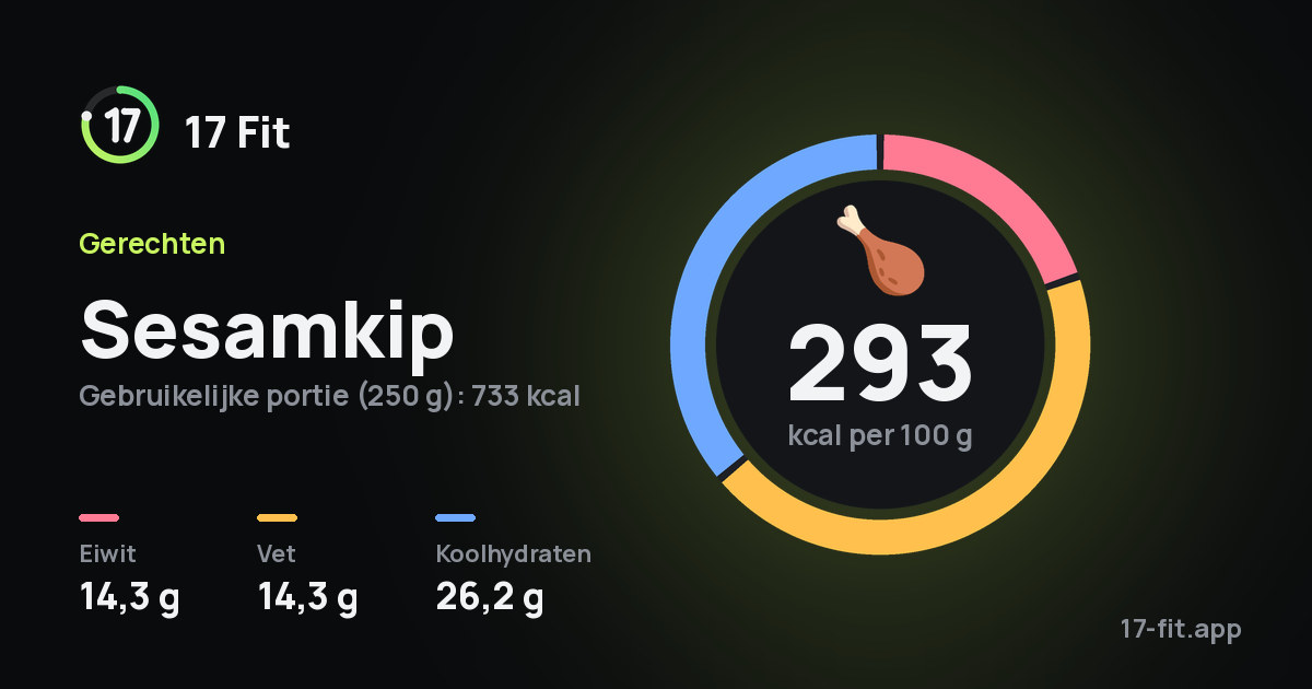 Sesamkip: 293 kcal per 100 g, eiwit 14,3 g, vet 14,3 g, koolhydraten 26,2 g.