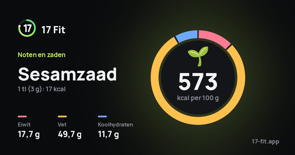 Sesamzaad: 573 kcal per 100 g, eiwit 17,7 g, vet 49,7 g, koolhydraten 11,7 g.