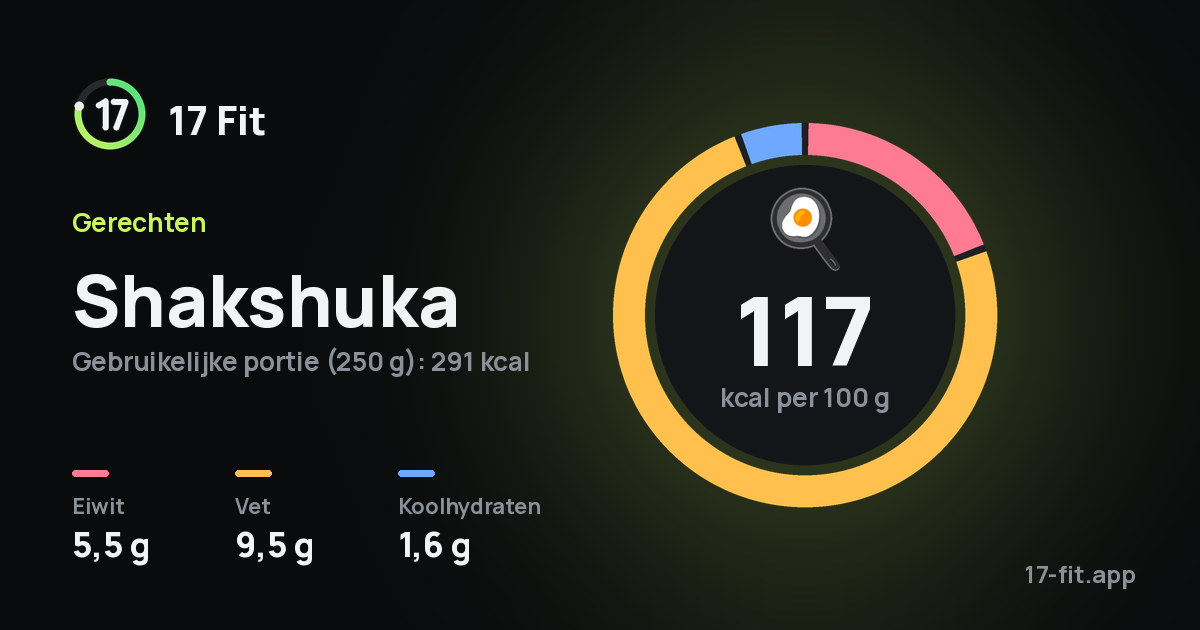 Shakshuka: 117 kcal per 100 g, eiwit 5,5 g, vet 9,5 g, koolhydraten 1,6 g.