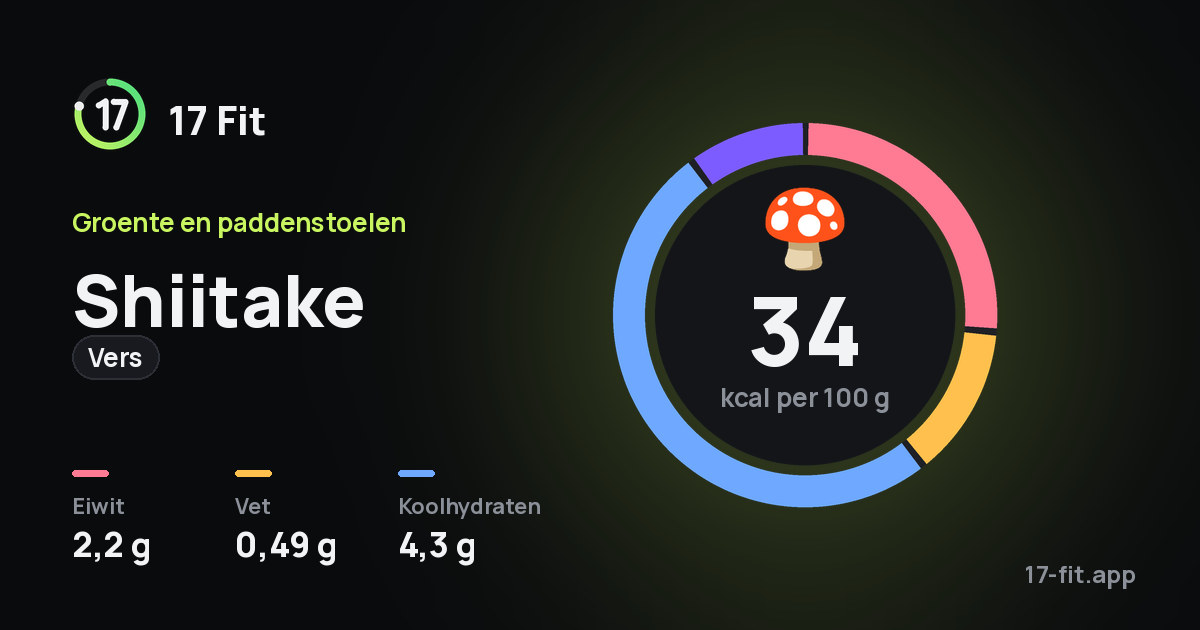Shiitake (vers): 34 kcal per 100 g, eiwit 2,2 g, vet 0,49 g, koolhydraten 4,3 g.