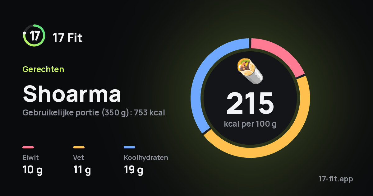 Shoarma: 215 kcal per 100 g, eiwit 10 g, vet 11 g, koolhydraten 19 g.