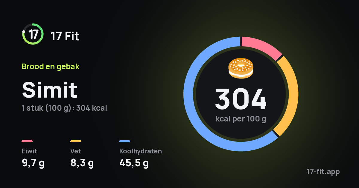 Simit: 304 kcal per 100 g, eiwit 9,7 g, vet 8,3 g, koolhydraten 45,5 g.