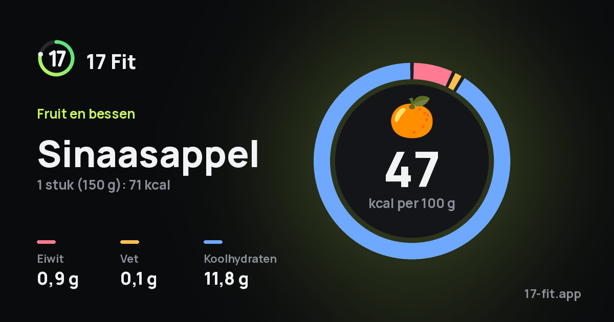 Sinaasappel: 47 kcal per 100 g, eiwit 0,9 g, vet 0,1 g, koolhydraten 11,8 g.