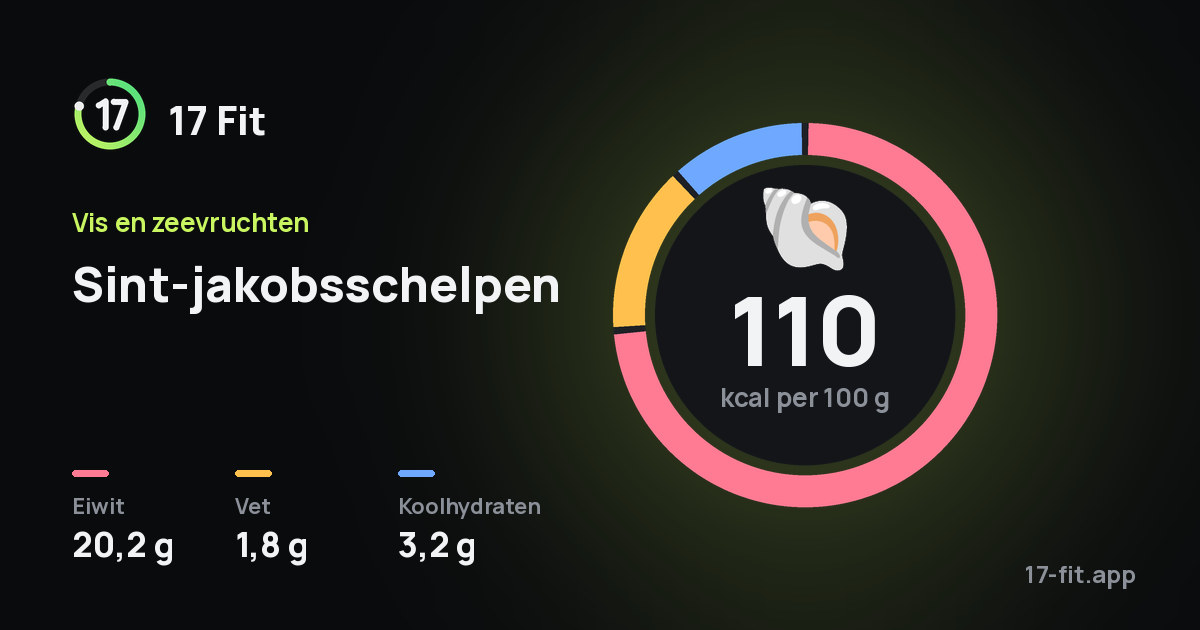 Sint-jakobsschelpen: 110 kcal per 100 g, eiwit 20,2 g, vet 1,8 g, koolhydraten 3,2 g.