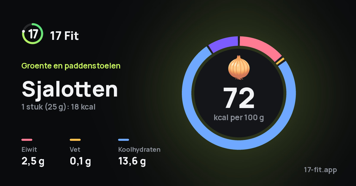 Sjalotten: 72 kcal per 100 g, eiwit 2,5 g, vet 0,1 g, koolhydraten 13,6 g.