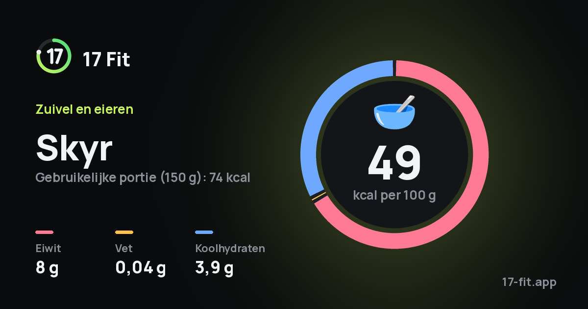 Skyr: 49 kcal per 100 g, eiwit 8 g, vet 0,04 g, koolhydraten 3,9 g.