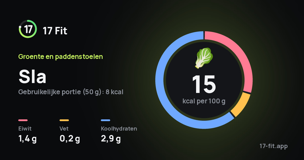 Sla: 15 kcal per 100 g, eiwit 1,4 g, vet 0,2 g, koolhydraten 2,9 g.