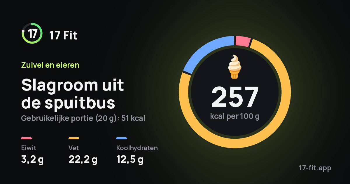 Slagroom uit de spuitbus: 257 kcal per 100 g, eiwit 3,2 g, vet 22,2 g, koolhydraten 12,5 g.