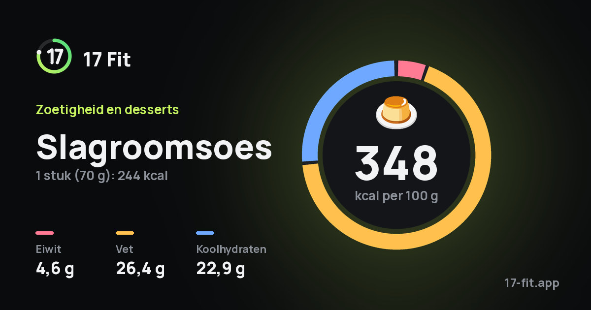 Slagroomsoes: 348 kcal per 100 g, eiwit 4,6 g, vet 26,4 g, koolhydraten 22,9 g.