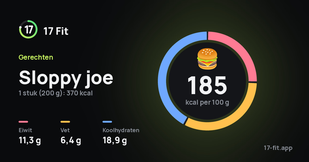 Sloppy joe: 185 kcal per 100 g, eiwit 11,3 g, vet 6,4 g, koolhydraten 18,9 g.