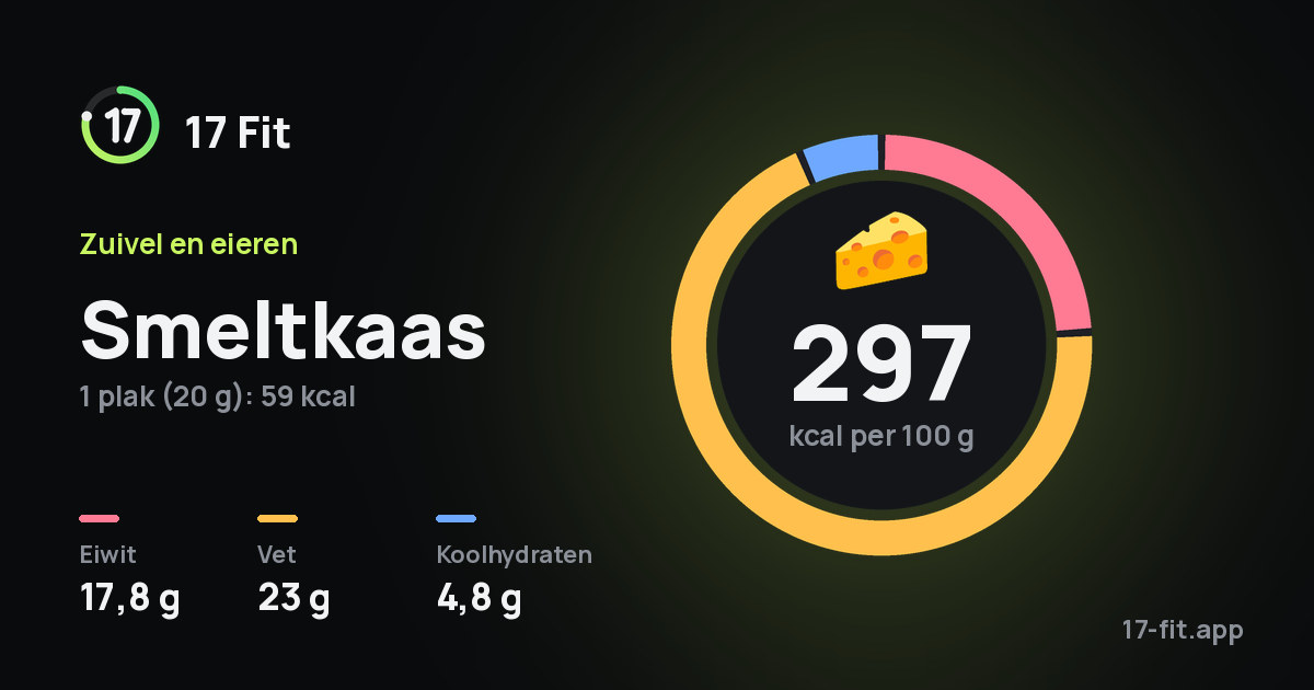 Smeltkaas: 297 kcal per 100 g, eiwit 17,8 g, vet 23 g, koolhydraten 4,8 g.