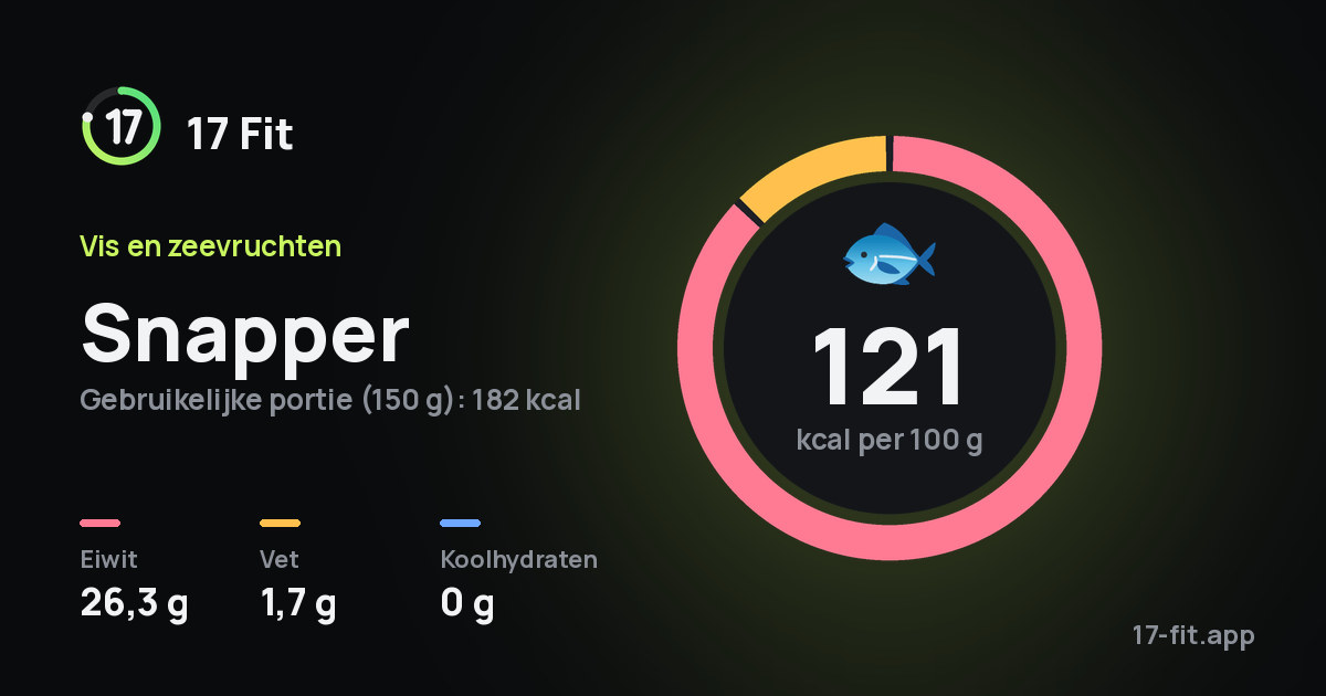Snapper: 121 kcal per 100 g, eiwit 26,3 g, vet 1,7 g, koolhydraten 0 g.