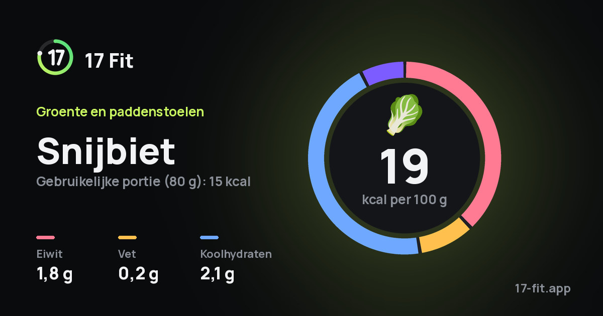 Snijbiet: 19 kcal per 100 g, eiwit 1,8 g, vet 0,2 g, koolhydraten 2,1 g.